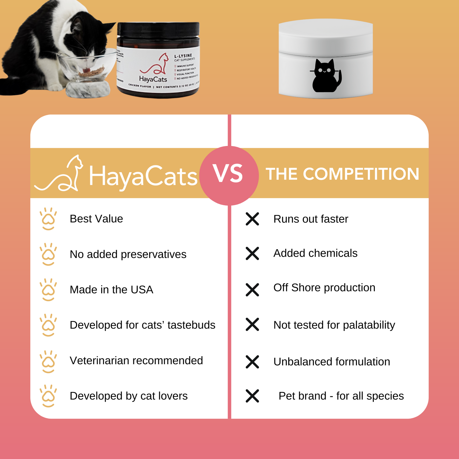 HayaCats vs competitors comparison chart highlighting benefits like best value, no preservatives, USA-made, and vet-recommended cat supplement."